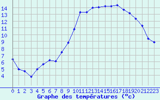 Courbe de tempratures pour Montredon des Corbires (11)