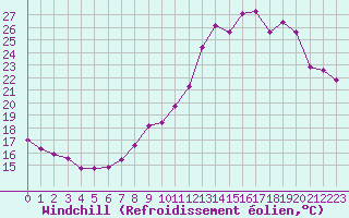 Courbe du refroidissement olien pour Plussin (42)