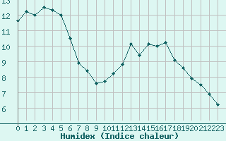 Courbe de l'humidex pour Nantes (44)