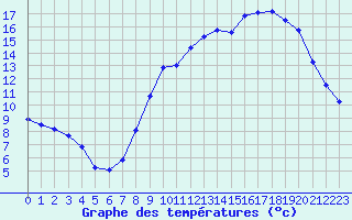 Courbe de tempratures pour Renwez (08)