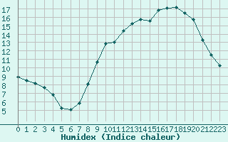 Courbe de l'humidex pour Renwez (08)