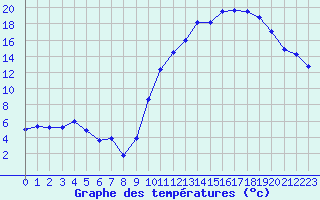 Courbe de tempratures pour Saint-Nazaire (44)