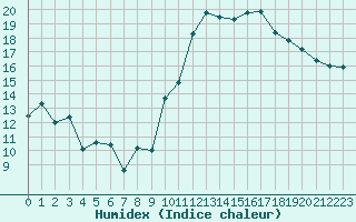 Courbe de l'humidex pour Deauville (14)