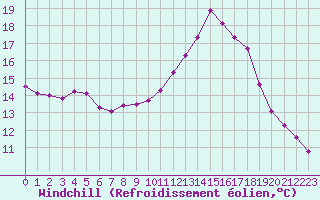 Courbe du refroidissement olien pour Cernay-la-Ville (78)