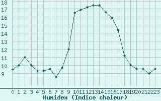 Courbe de l'humidex pour Bastia (2B)