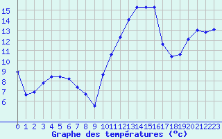 Courbe de tempratures pour Rochegude (26)