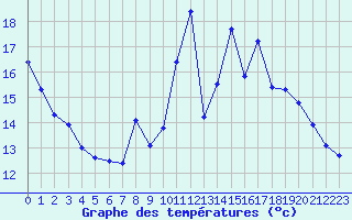 Courbe de tempratures pour Monts-sur-Guesnes (86)