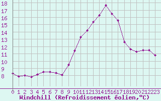 Courbe du refroidissement olien pour Troyes (10)