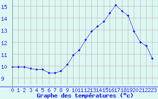 Courbe de tempratures pour Courcouronnes (91)