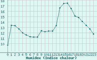 Courbe de l'humidex pour Six-Fours (83)