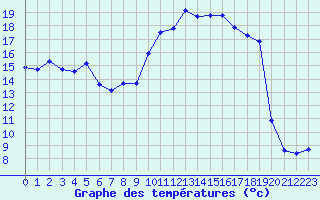 Courbe de tempratures pour Engins (38)