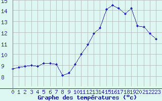 Courbe de tempratures pour Chteauroux (36)