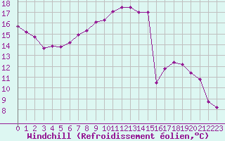 Courbe du refroidissement olien pour Embrun (05)