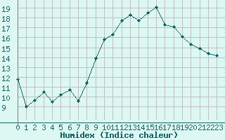 Courbe de l'humidex pour Chartres (28)