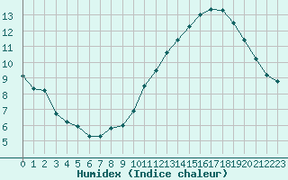 Courbe de l'humidex pour Mont-Aigoual (30)