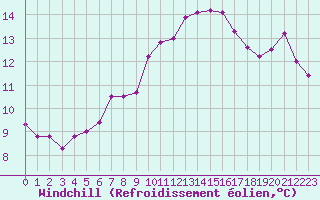 Courbe du refroidissement olien pour Saint-Igneuc (22)