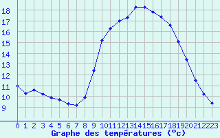 Courbe de tempratures pour Lasfaillades (81)