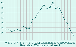 Courbe de l'humidex pour Langres (52) 