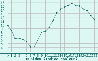 Courbe de l'humidex pour Evreux (27)