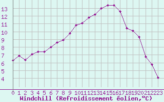 Courbe du refroidissement olien pour Engins (38)