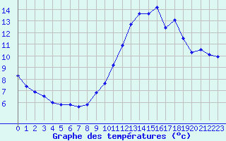 Courbe de tempratures pour La Beaume (05)