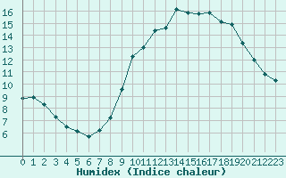 Courbe de l'humidex pour Hestrud (59)