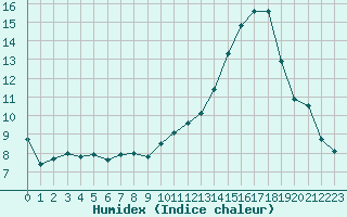 Courbe de l'humidex pour Toulouse-Blagnac (31)