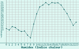 Courbe de l'humidex pour Romorantin (41)