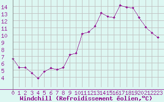 Courbe du refroidissement olien pour La Chapelle-Montreuil (86)