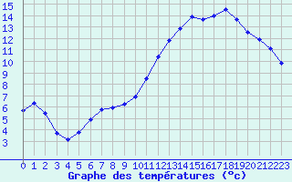 Courbe de tempratures pour Herbault (41)