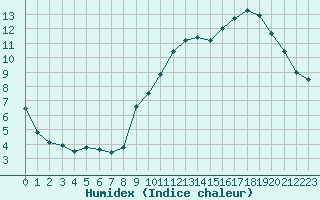 Courbe de l'humidex pour Annecy (74)