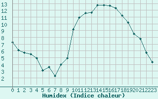 Courbe de l'humidex pour Crest (26)