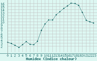 Courbe de l'humidex pour Grenoble/St-Etienne-St-Geoirs (38)