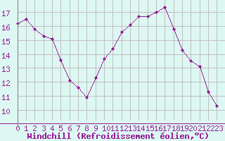 Courbe du refroidissement olien pour Aix-en-Provence (13)