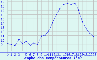 Courbe de tempratures pour Verneuil (78)