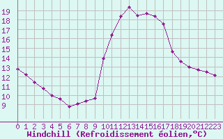 Courbe du refroidissement olien pour Bourg-Saint-Maurice (73)