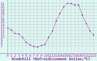 Courbe du refroidissement olien pour Ploeren (56)