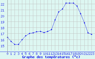 Courbe de tempratures pour Rochefort Saint-Agnant (17)