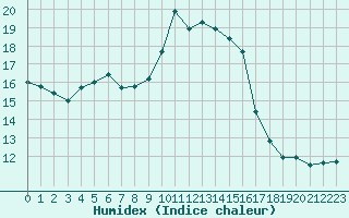 Courbe de l'humidex pour Pointe de Socoa (64)