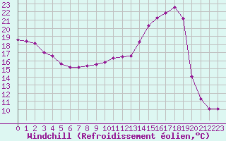 Courbe du refroidissement olien pour Cerisiers (89)