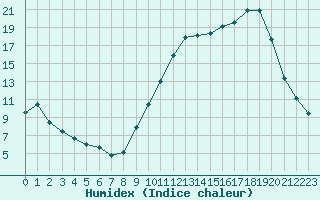 Courbe de l'humidex pour Carpentras (84)