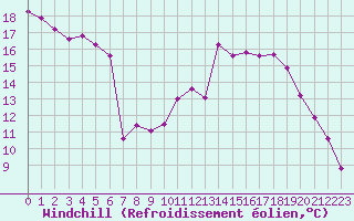Courbe du refroidissement olien pour Evreux (27)