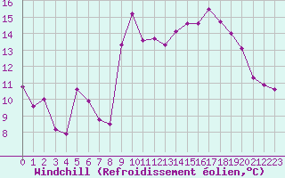 Courbe du refroidissement olien pour Biscarrosse (40)