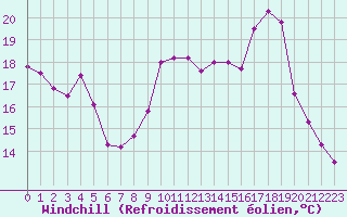 Courbe du refroidissement olien pour Saint-Jean-de-Vedas (34)