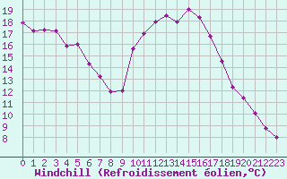 Courbe du refroidissement olien pour Aniane (34)