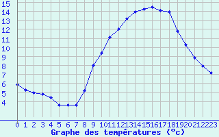 Courbe de tempratures pour Chteaudun (28)