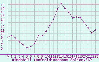 Courbe du refroidissement olien pour Metz (57)