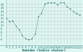 Courbe de l'humidex pour Berson (33)