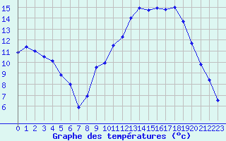 Courbe de tempratures pour Grenoble/St-Etienne-St-Geoirs (38)
