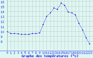 Courbe de tempratures pour Cambrai / Epinoy (62)